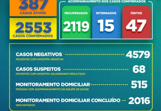 Boletim COVID-19: Confira os dados divulgados nesta quinta-feira (06) pela Secretaria Municipal de Saúde