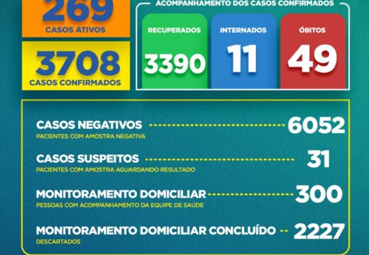 Boletim COVID-19: Confira a atualização desta quinta-feira (20) para os casos de coronavírus em Alagoinhas