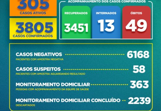 Boletim COVID-19: Confira a atualização desta sexta-feira (21) para os casos de coronavírus em Alagoinhas