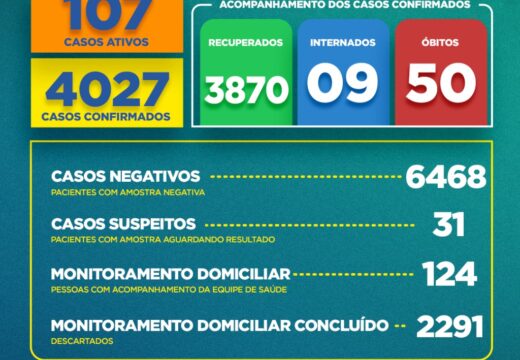 Boletim COVID-19: Cai para 107 o número de casos ativos em Alagoinhas; confira os dados atualizados nesta segunda-feira (24)