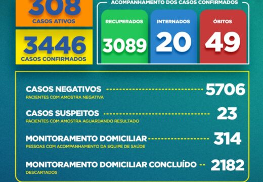 Boletim COVID-19: Confira a atualização desta segunda-feira (17) para os casos de coronavírus em Alagoinhas