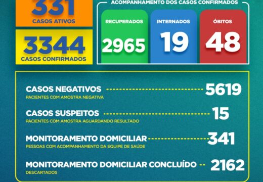 Boletim COVID-19: Confira a atualização deste domingo (16) para os casos de coronavírus em Alagoinhas