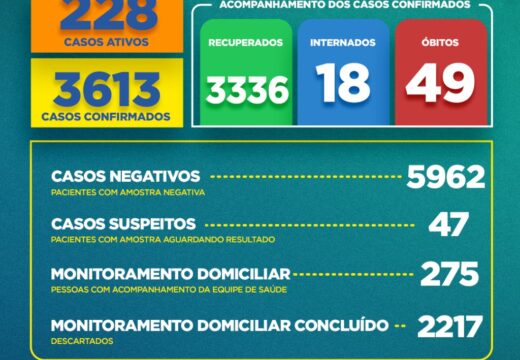 Boletim COVID-19: Confira a atualização desta quarta-feira (19) para os casos de coronavírus em Alagoinhas
