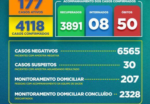 Boletim COVID-19: Confira a atualização desta terça-feira (25) para os casos de coronavírus em Alagoinhas