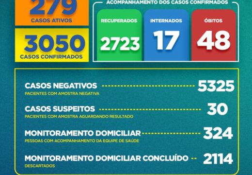 Boletim COVID-19: Confira a atualização desta quarta-feira (12) para os casos de coronavírus em Alagoinhas