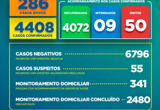 Boletim COVID-19: Confira a atualização deste sábado (29) para os casos de coronavírus em Alagoinhas