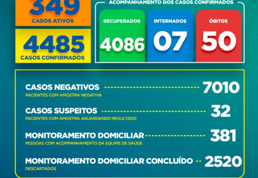 Boletim COVID-19: Confira a atualização deste domingo (30) para os casos de coronavírus em Alagoinhas