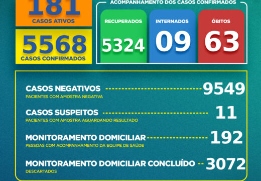Boletim COVID-19: Confira a atualização deste domingo (20) para os casos de coronavírus em Alagoinhas