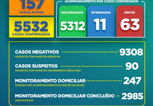 Boletim COVID-19: Confira a atualização desta sexta-feira (18) para os casos de coronavírus em Alagoinhas