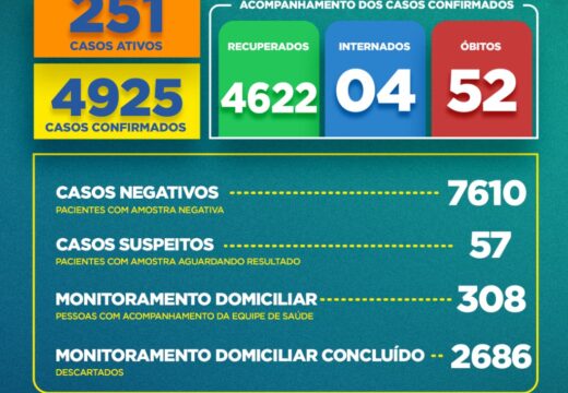 Boletim COVID-19: Confira os dados atualizados nesta sexta-feira (4)