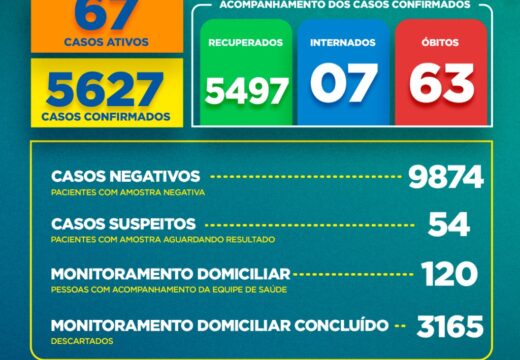 Boletim COVID-19: Confira os dados divulgados neste domingo (27) pela Secretaria Municipal de Saúde