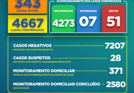 Boletim COVID-19: Confira a atualização desta terça-feira (1°) para os casos de coronavírus em Alagoinhas