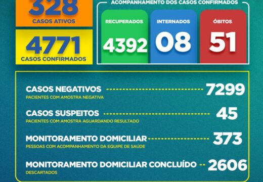 Boletim COVID-19: Confira a atualização desta quarta-feira (2) para os casos de coronavírus em Alagoinhas