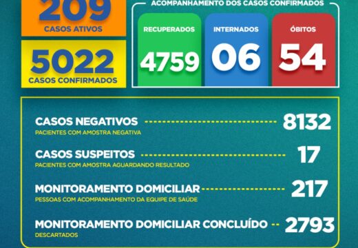 Boletim COVID-19: Confira a atualização desta terça-feira (8) para os casos de coronavírus em Alagoinhas