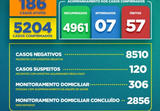 Boletim COVID-19: Confira a atualização desta sexta-feira (11) para os casos de coronavírus em Alagoinhas