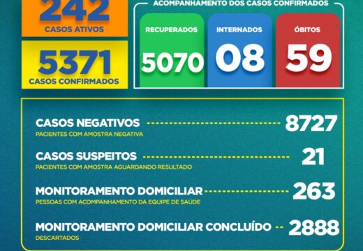 Boletim COVID-19: Confira a atualização desta segunda-feira (14) para os casos de coronavírus em Alagoinhas