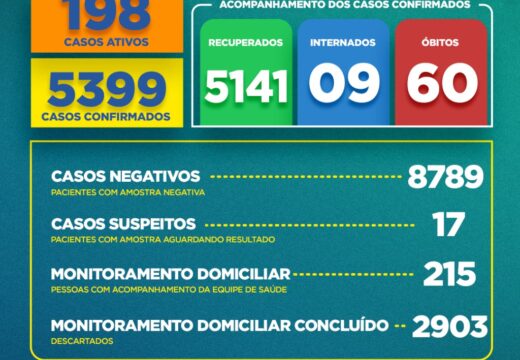 Boletim COVID-19: Confira a atualização desta terça-feira (15) para os casos de coronavírus em Alagoinhas