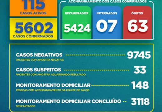 Boletim COVID-19: Confira a atualização desta quarta-feira (23) para os casos de coronavírus em Alagoinhas