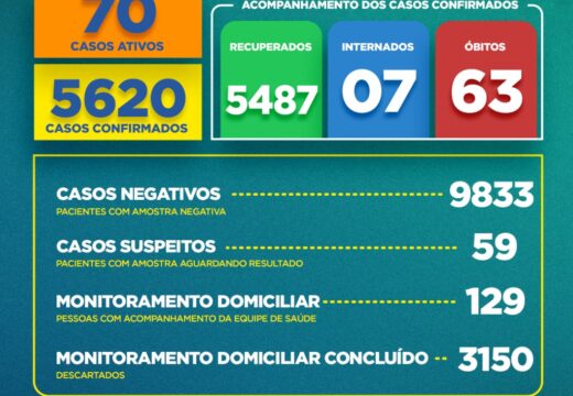 Boletim COVID-19: Confira a atualização desta sexta-feira (25) para os casos de coronavírus em Alagoinhas