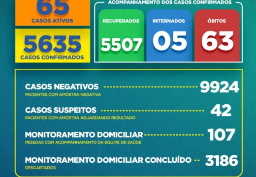 Boletim COVID-19: Alagoinhas registra queda no quantitativo de casos ativos; confira os dados atualizados nesta segunda-feira (28)