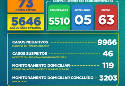 Boletim COVID-19: Confira a atualização desta terça-feira (29) para os casos de coronavírus em Alagoinhas
