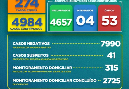 Boletim COVID-19: Acompanhe os dados atualizados neste domingo (6) pela Secretaria Municipal de Saúde (SESAU)
