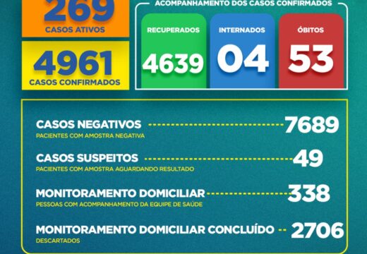 Boletim COVID-19: Confira os dados divulgados neste sábado (5) pela Secretaria Municipal de Saúde