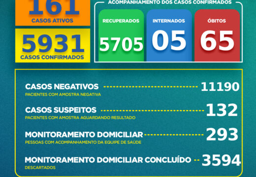 Boletim COVID-19: Confira a atualização deste domingo (18) para os casos de coronavírus em Alagoinhas