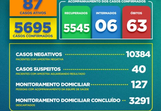 Boletim COVID-19: Confira a atualização desta segunda-feira (5) para os casos de coronavírus em Alagoinhas