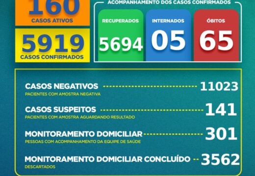Boletim COVID-19: Confira a atualização deste sábado (17) para os casos de coronavírus em Alagoinhas