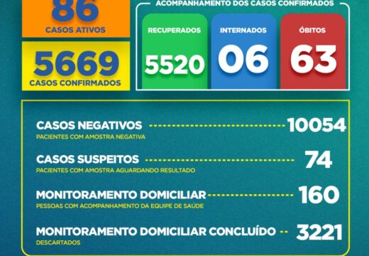 Boletim COVID-19: Confira a atualização desta quinta-feira (1°) para os casos de coronavírus em Alagoinhas