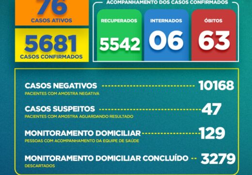 Boletim COVID-19: Confira a atualização deste domingo (4) para os casos de coronavírus em Alagoinhas