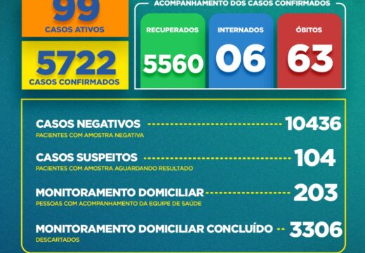 Boletim COVID-19: Confira a atualização desta terça-feira (06) para os casos de coronavírus em Alagoinhas