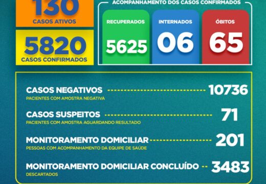 Boletim COVID-19: Confira a atualização deste domingo (11)