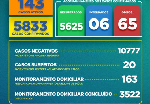 Boletim COVID-19: Confira os dados divulgados nesta segunda-feira (12) pela Secretaria Municipal de Saúde