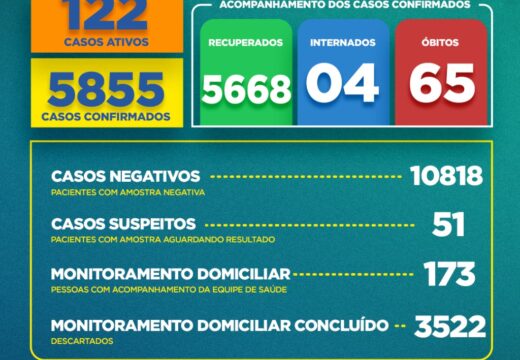 Boletim COVID-19: Confira a atualização desta quarta-feira (14) para os casos de coronavírus em Alagoinhas