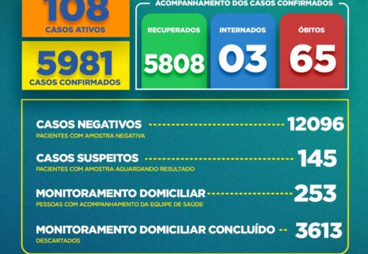 Boletim COVID-19: Confira a atualização desta quinta-feira (22) para os casos de coronavírus em Alagoinhas