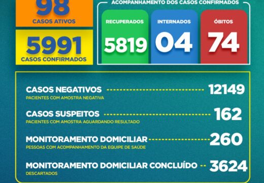 Boletim COVID-19: Confira a atualização desta sexta-feira (23) para os casos de coronavírus em Alagoinhas