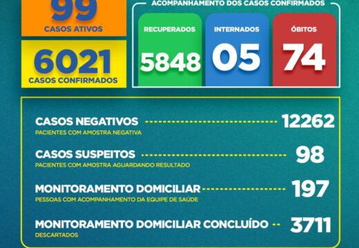 Boletim COVID-19: Confira a atualização desta terça-feira (27) para os casos de coronavírus em Alagoinhas