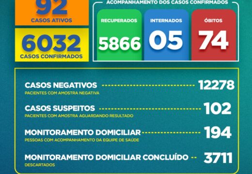 Boletim COVID-19: Confira a atualização desta quarta-feira (28) para os casos de coronavírus em Alagoinhas