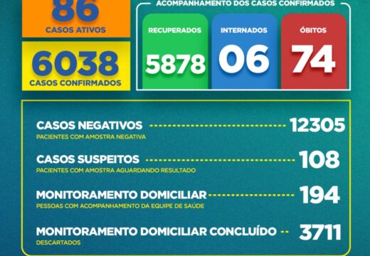 Boletim COVID-19: Confira a atualização desta quinta-feira (29) para os casos de coronavírus em Alagoinhas
