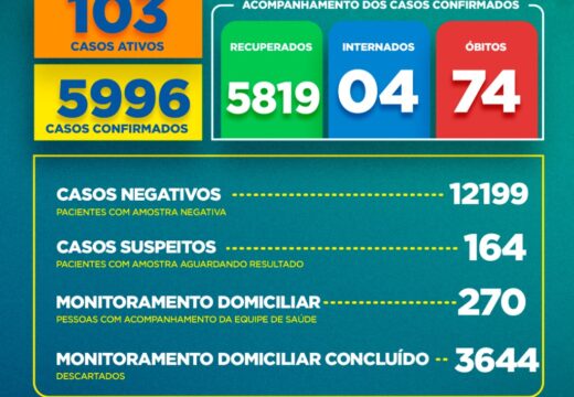 Boletim COVID-19: Confira a atualização deste sábado (24) para os casos de coronavírus em Alagoinhas