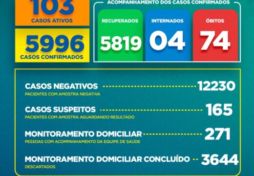 Boletim COVID-19: Confira a atualização deste domingo (25) para os casos de coronavírus em Alagoinhas