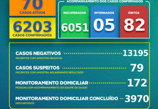 Boletim COVID-19: Confira a atualização deste domingo (22) para os casos de coronavírus em Alagoinhas