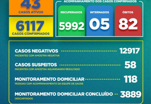 BOLETIM COVID-19: Confira a atualização desta quarta-feira (11) para os casos de coronavírus em Alagoinhas 