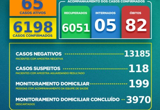 Boletim COVID-19: Confira a atualização deste sábado (21) para os casos de coronavírus em Alagoinhas