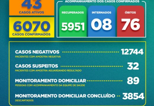 Boletim COVID-19: Confira a atualização desta quarta-feira (04)