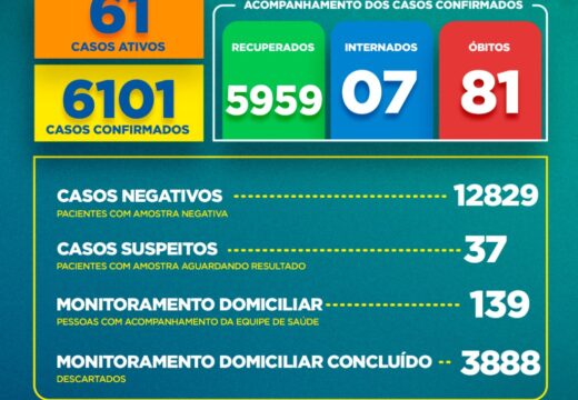 Boletim COVID-19: Acompanhe os dados atualizados neste domingo (08)