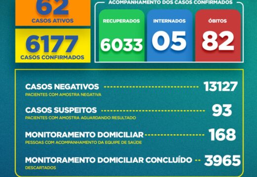 Boletim COVID-19: Confira a atualização desta quarta-feira (18) para os casos de coronavírus em Alagoinhas