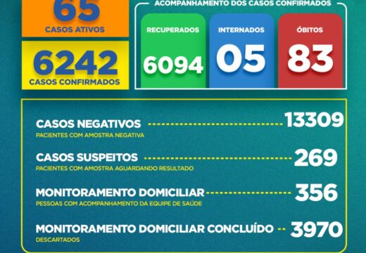Boletim COVID-19: Confira a atualização desta quinta-feira (26) para os casos de coronavírus em Alagoinhas